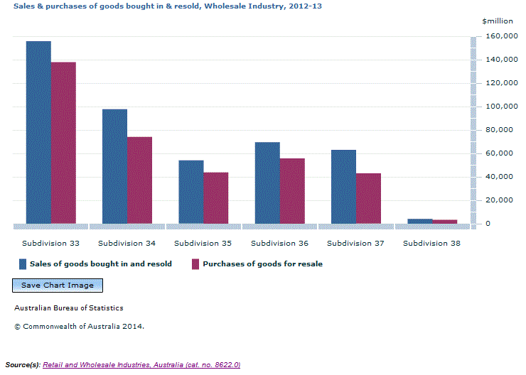 Graph Image for Sales and purchases of goods bought in and resold, Wholesale Industry, 2012-13